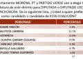 La Candidata A Diputada Por El Distrito 23 De Apatzingán, Sandra Olimpia Perdió La Encuesta Según Prestigiada Encuestadora 31 Toño Cruz Denuncia Exclusión De Morena Para La Diputación Local De Apatzingán Y Acusa Venta De Candidaturas De Líderes De Morena