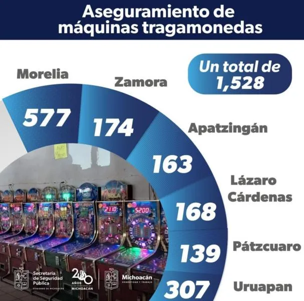 Aseguradas En Michoacán, Mil 528 Máquinas Tragamonedas En Operativos Entre Sie Y Fge