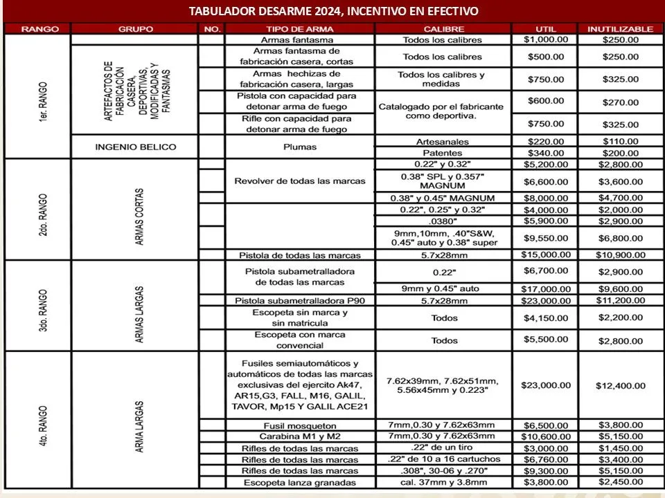 Este Viernes 25 Octubre, Arranca Programa De Canje De Armas En Parácuaro