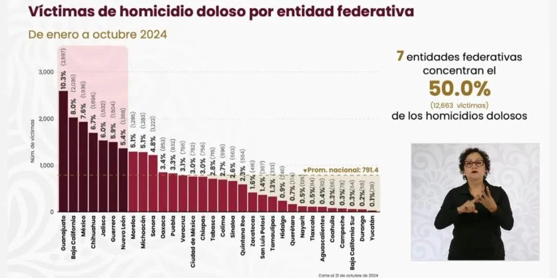Michoacán, Fuera Del Top 5 De Los Estados Con Mayor Incidencia De Homicidio Doloso 19 Michoacán, Fuera Del Top 5 De Los Estados Con Mayor Incidencia De Homicidio Doloso