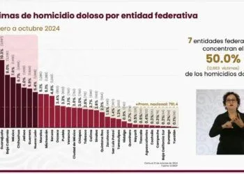 Michoacán, Fuera Del Top 5 De Los Estados Con Mayor Incidencia De Homicidio Doloso 22 Michoacán, Fuera Del Top 5 De Los Estados Con Mayor Incidencia De Homicidio Doloso