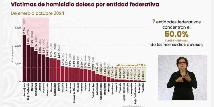 Michoacán, fuera del top 5 de los estados con mayor incidencia de homicidio doloso