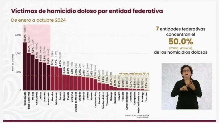Michoacán, Fuera Del Top 5 De Los Estados Con Mayor Incidencia De Homicidio Doloso