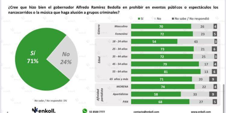 El 71% de michoacanos apoya prohibición de narcocorridos en eventos públicos: Bedolla 1 no a los narcocorridos - El día de Michoacán