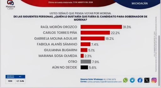 “Morena Arrasa En Intención De Voto En Michoacán Rumbo A 2027; Raúl Morón Lidera Preferencias Internas” – Massive Caller