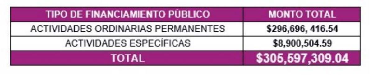 Financiamiento Publico A Partidos Politicos Para 2026 - El Día De Michoacán