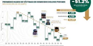 «Prosperidad compartida se traduce en infraestructura y respaldo al campo michoacano»: Fabiola Alanís