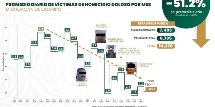 «Prosperidad compartida se traduce en infraestructura y respaldo al campo michoacano»: Fabiola Alanís